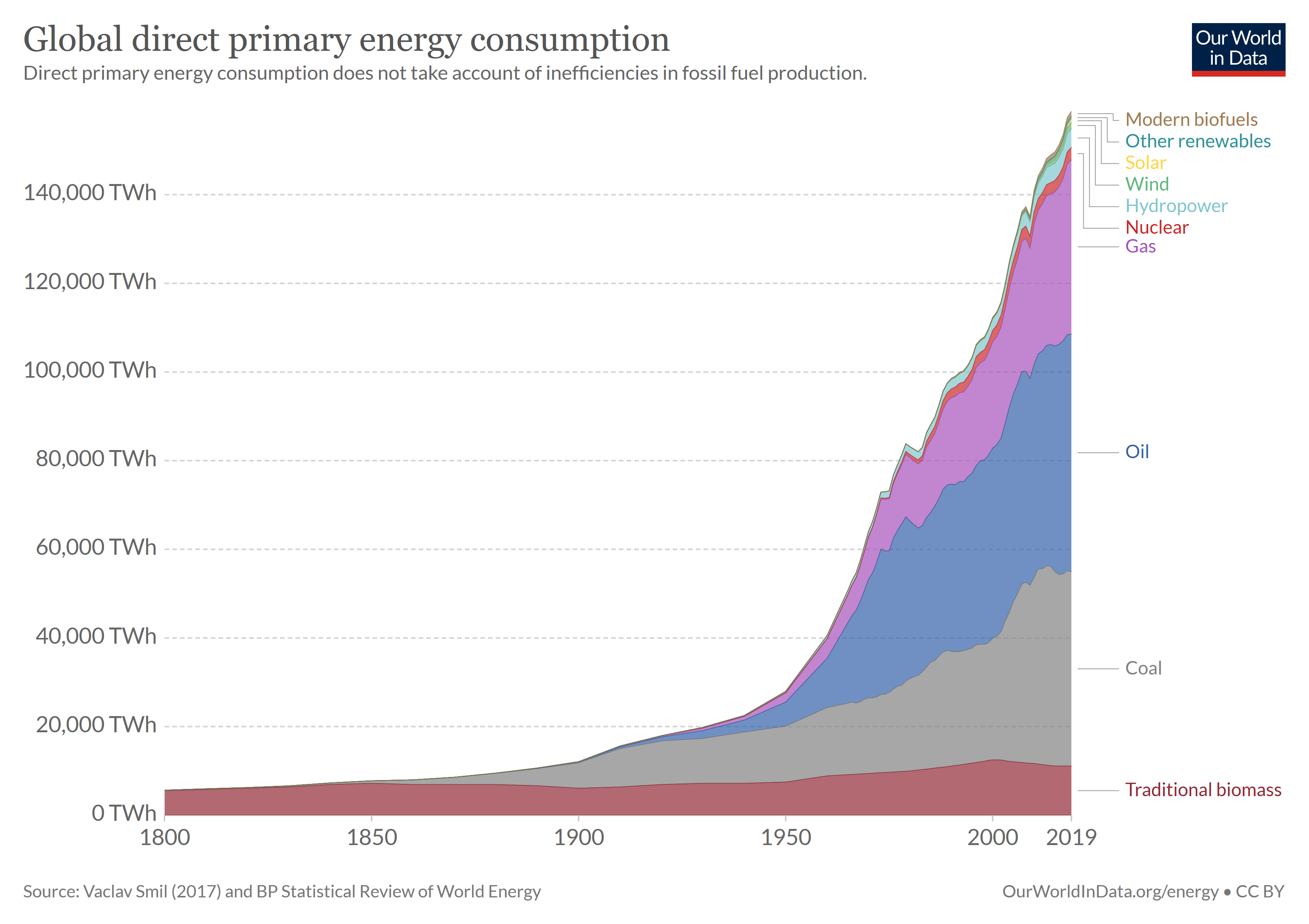 Global Primary Energy Consumption 1800 - 2019